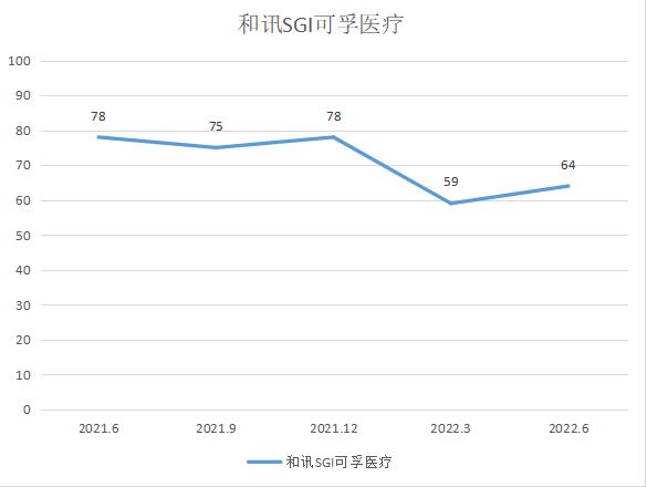 点击看大图 和讯SGI|可孚医疗和讯SGI指数64处于低位,毛利净利双下降,究竟原因为何?