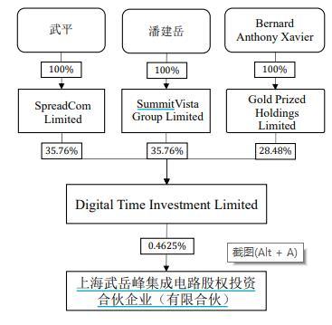 点击看大图 大股东减持股份至5%以下,瑞芯微股东间一致行动关系多次“反转”
