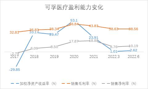 点击看大图 SGI公司|可孚医疗SGI评分今年以来持续低位,轻研发重营销,上半年净利润下降四成