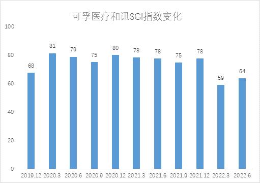 点击看大图 SGI公司|可孚医疗SGI评分今年以来持续低位,轻研发重营销,上半年净利润下降四成