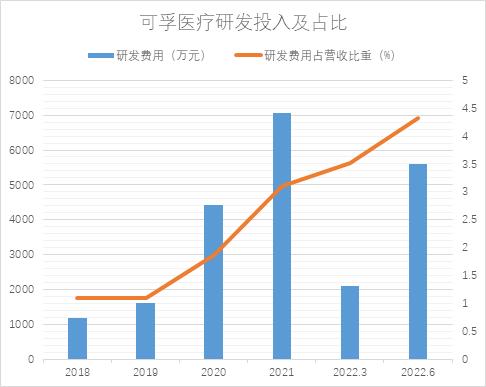 点击看大图 SGI公司|可孚医疗SGI评分今年以来持续低位,轻研发重营销,上半年净利润下降四成