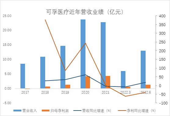 点击看大图 SGI公司|可孚医疗SGI评分今年以来持续低位,轻研发重营销,上半年净利润下降四成
