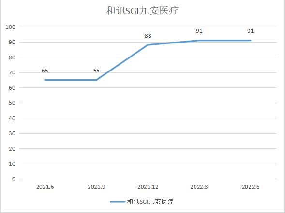 点击看大图 和讯SGI|九安医疗营收净利大涨!风光无限下是否存在重大隐患?和讯SGI指数91
