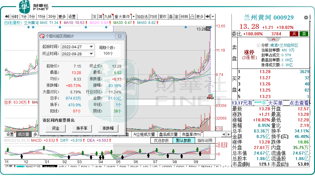 “大消费”有望成新主线?兰州黄河成功晋级3连板!