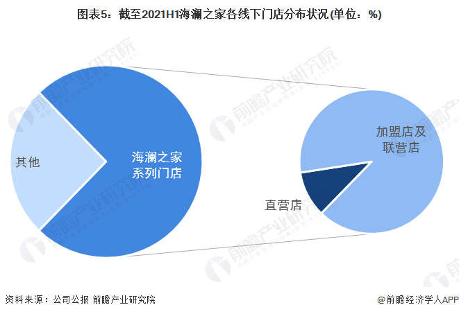 图表5:截至2021H1海澜之家各线下门店分布状况(单位:%)