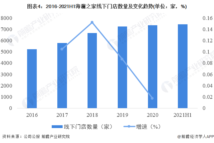 图表4:2016-2021H1海澜之家线下门店数量及变化趋势(单位:家,%)