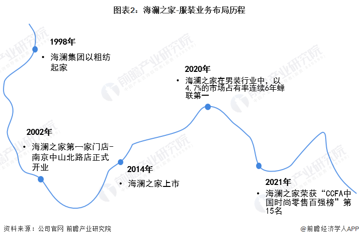 图表2:海澜之家-服装业务布局历程
