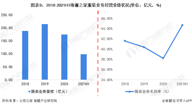 图表9:2018-2021H1海澜之家服装业务经营业绩状况(单位:亿元,%)