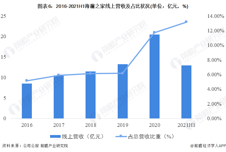 图表6:2016-2021H1海澜之家线上营收及占比状况(单位:亿元,%)