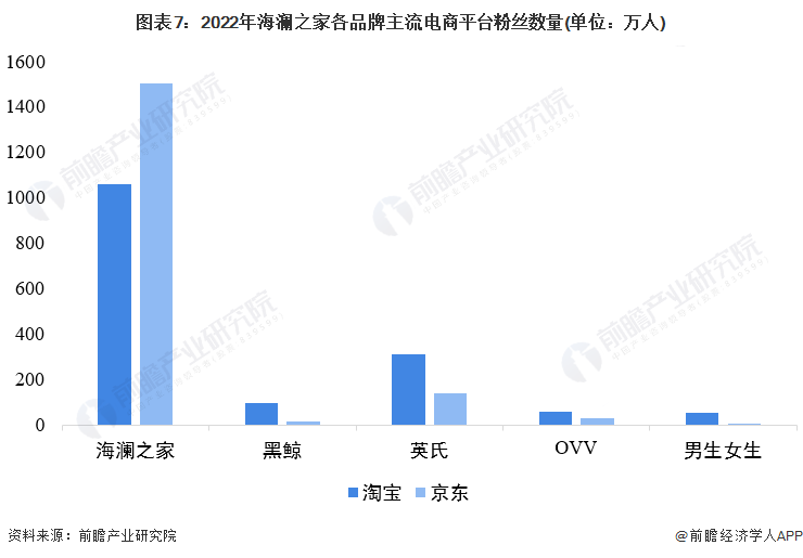 图表7:2022年海澜之家各品牌主流电商平台粉丝数量(单位:万人)