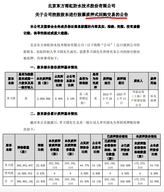 东方雨虹:实控人李卫国所持260万股被质押 东方雨虹:实控人李卫国所持260万股被质押
