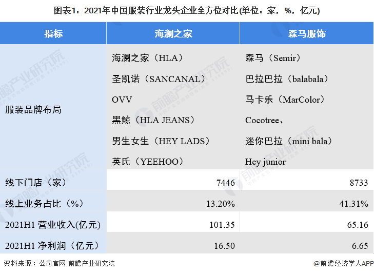 图表1:2021年中国服装行业龙头企业全方位对比(单位:家,%,亿元)