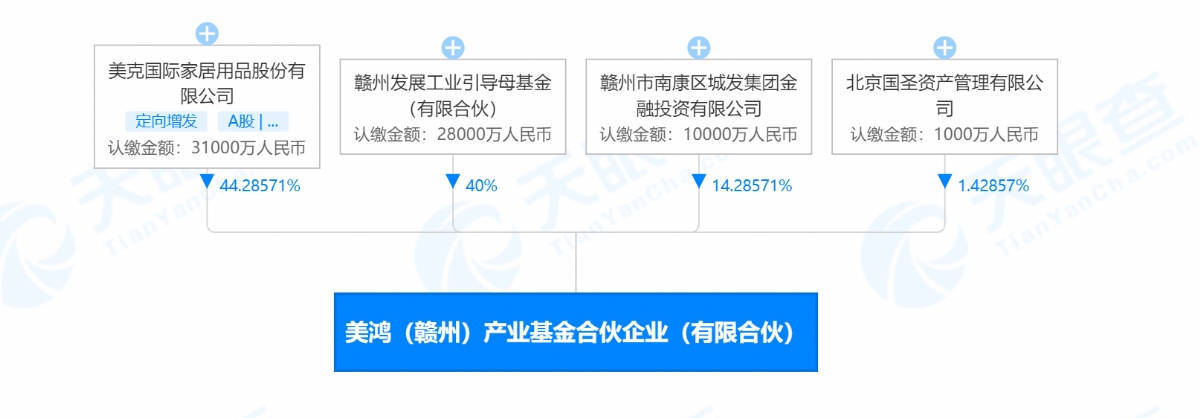 美克家居做LP,出资超3亿