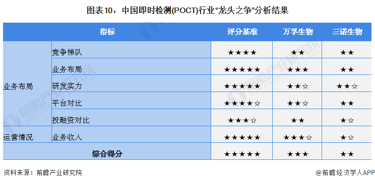 图表10:中国即时检测(POCT)行业“龙头之争”分析结果