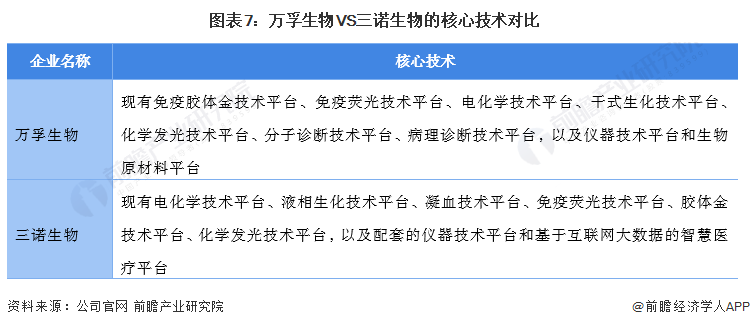 图表7:万孚生物VS三诺生物的核心技术对比