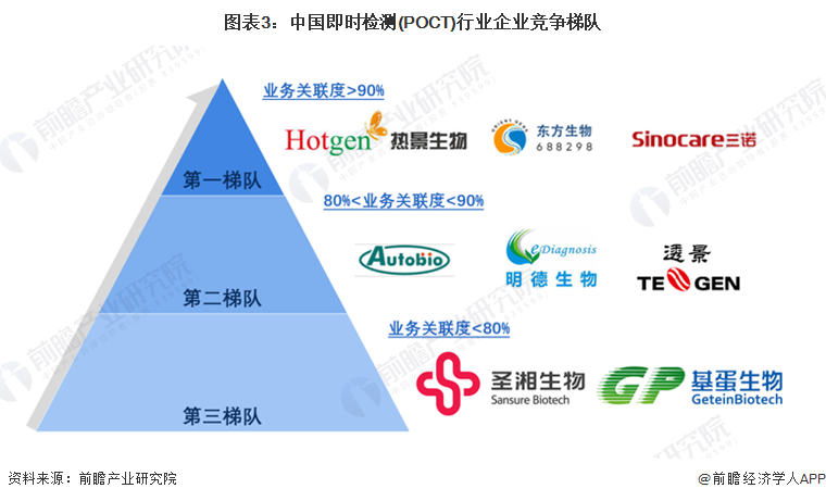 图表3:中国即时检测(POCT)行业企业竞争梯队