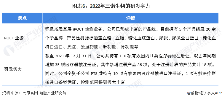 图表6:2022年三诺生物的研发实力