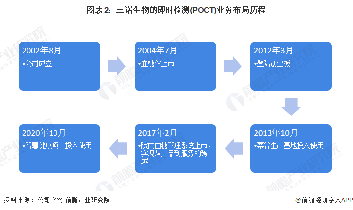 图表2:三诺生物的即时检测(POCT)业务布局历程