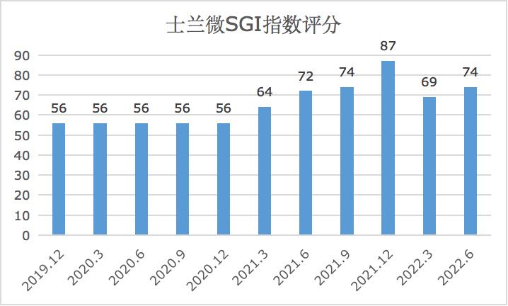 ѶSGI˾|ʿ΢SGIָ74֣ĳɣܲԤڣר»