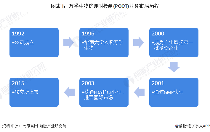 图表1:万孚生物的即时检测(POCT)业务布局历程