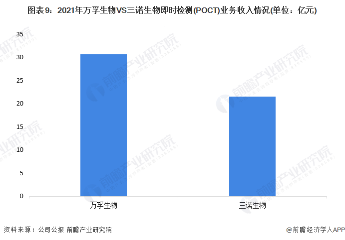 图表9:2021年万孚生物VS三诺生物即时检测(POCT)业务收入情况(单位:亿元)