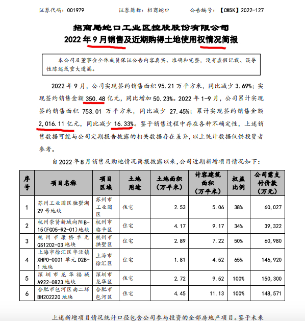 招商蛇口前9月销售额同比减少16.3%单月同比增加50.2% 招商蛇口前9月销售额同比减少16.3%单月同比增加50.2%