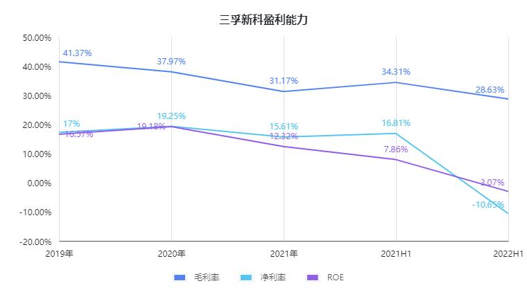 点击看大图 三孚新科SGI指数评分仅52分,公司2022上半年业绩变脸,董高监忙减持