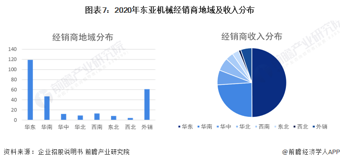 图表7:2020年东亚机械经销商地域及收入分布