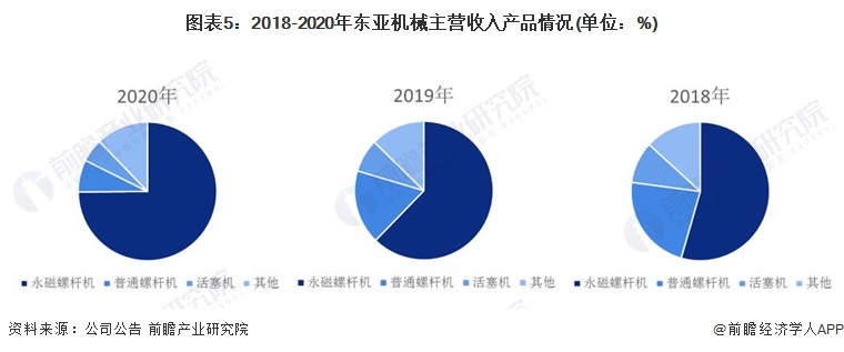 图表5:2018-2020年东亚机械主营收入产品情况(单位:%)