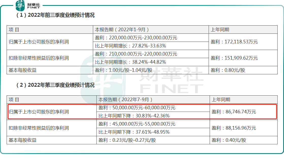 股价跌停,Q3净利预降超3成!三七互娱“路在何方”?