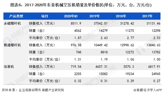 图表6:2017-2020年东亚机械空压机销量及单价情况(单位:万元,台,万元/台)