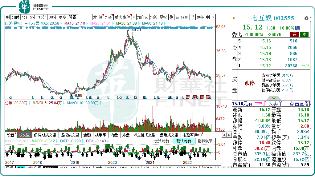 股价跌停,Q3净利预降超3成!三七互娱“路在何方”?