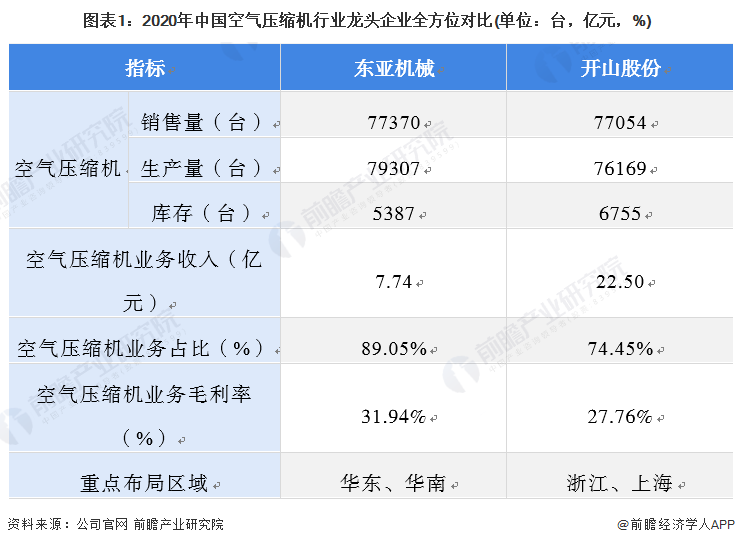 图表1:2020年中国空气压缩机行业龙头企业全方位对比(单位:台,亿元,%)