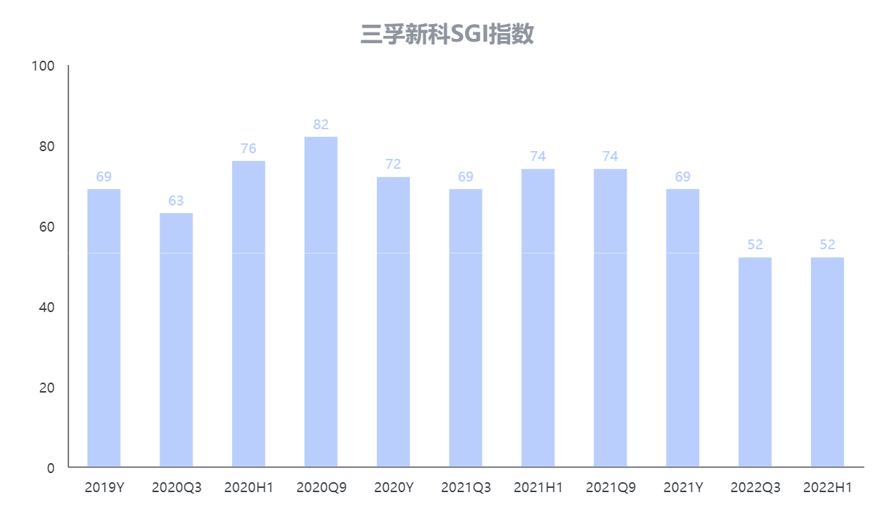 点击看大图 三孚新科SGI指数评分仅52分,公司2022上半年业绩变脸,董高监忙减持