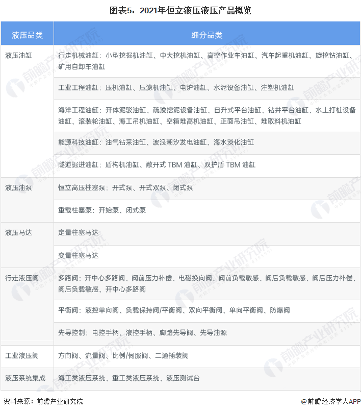 图表5:2021年恒立液压液压产品概览