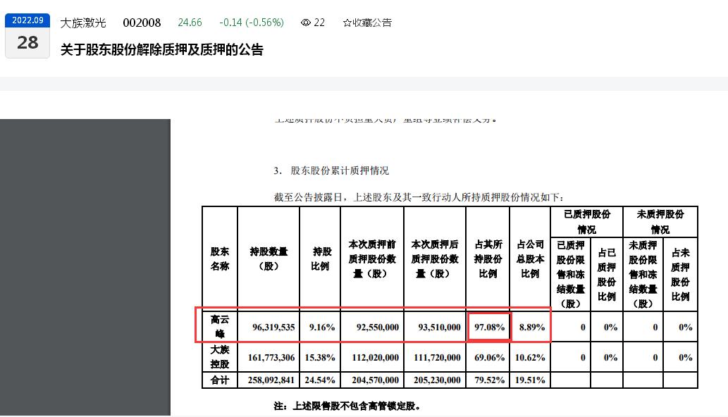 点击看大图 曾签上市对赌协议,大族激光子公司大族封测拟分拆上市:2020年度曾净亏损超600万元、实控人高云峰股票质押率高达97%
