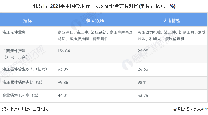 图表1:2021年中国液压行业龙头企业全方位对比(单位:亿元,%)