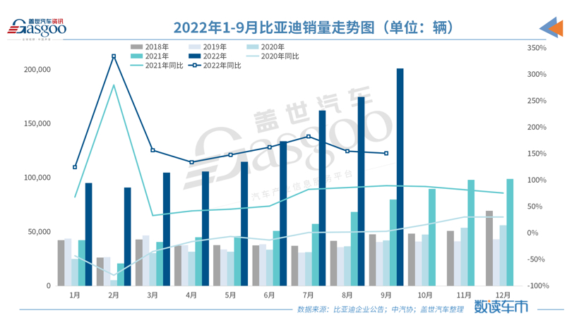 9月车企销量TOP 10:比亚迪月销破20万,奇瑞再进前三