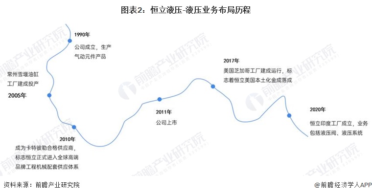 图表2:恒立液压-液压业务布局历程