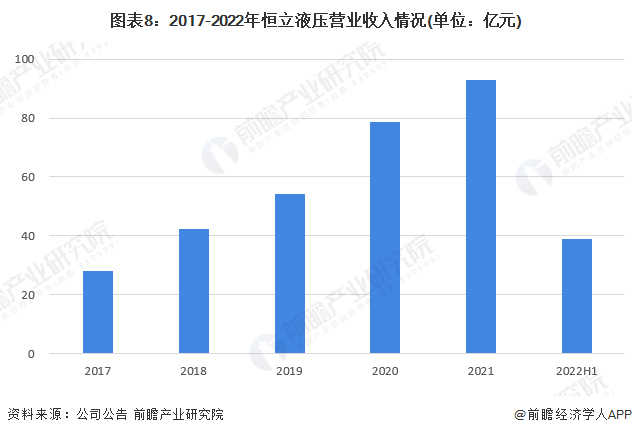 图表8:2017-2022年恒立液压营业收入情况(单位:亿元)