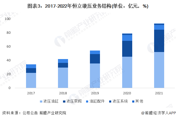 图表3:2017-2022年恒立液压业务结构(单位:亿元,%)