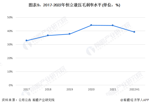 图表9:2017-2022年恒立液压毛利率水平(单位:%)
