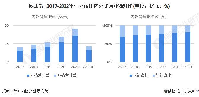 图表7:2017-2022年恒立液压内外销营业额对比(单位:亿元,%)
