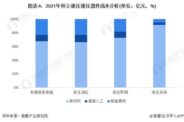 图表4:2021年恒立液压液压器件成本分析(单位:亿元,%)