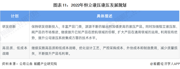 图表11:2022年恒立液压液压发展规划