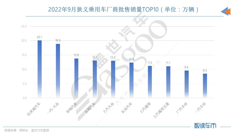 9月车企销量TOP 10:比亚迪月销破20万,奇瑞再进前三