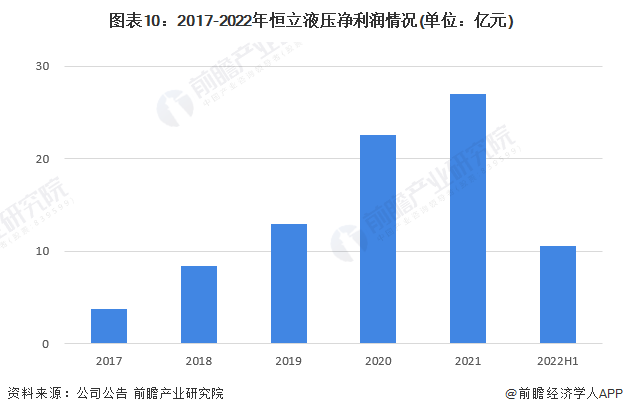 图表10:2017-2022年恒立液压净利润情况(单位:亿元)
