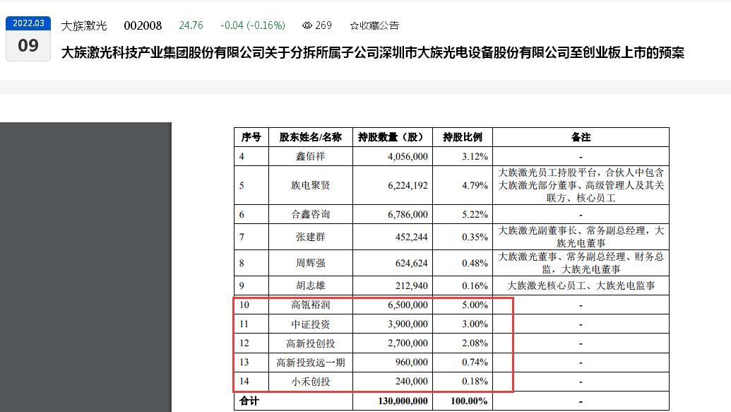 点击看大图 曾签上市对赌协议,大族激光子公司大族封测拟分拆上市:2020年度曾净亏损超600万元、实控人高云峰股票质押率高达97%