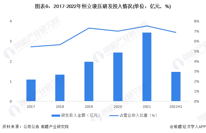 图表6:2017-2022年恒立液压研发投入情况(单位:亿元,%)
