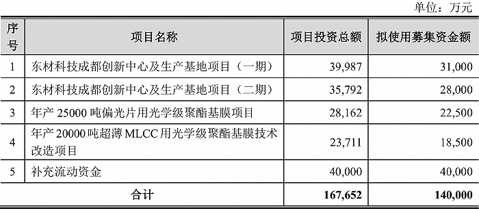 东材科技募投项目.png 东材科技募投项目.png